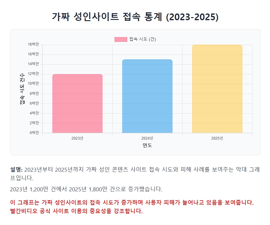 가짜 성인사이트 접속 통계 (2023-2025)