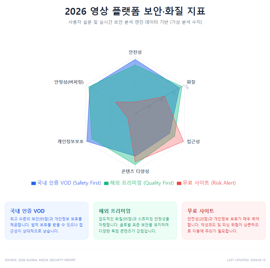 2026년 영상 플랫폼 보안 및 화질 지표 2026년 영상 플랫폼 보안 및 화질 지표