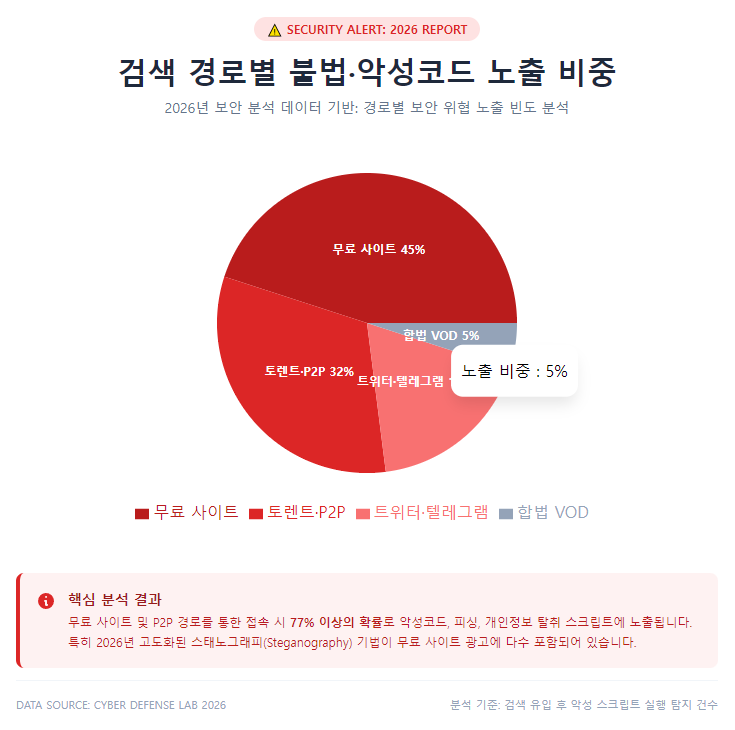2026년 검색 경로별 불법 악성코드 노출 비중 2026년 검색 경로별 불법 악성코드 노출 비중