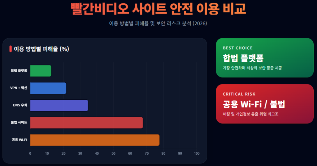 2026년 이용 방법별 피해율 및 보안 리스크 분석 2026년 이용 방법별 피해율 및 보안 리스크 분석