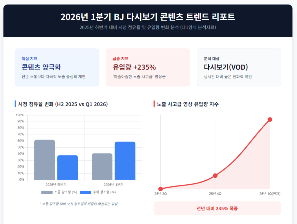 2025년 하반기 대비 2026년 1분기 BJ다시보기 내 '수위 강조형' vs '소통 강조형' 콘텐츠 시청 점유율 변화 2025년 하반기 대비 2026년 1분기 BJ다시보기 내 '수위 강조형' vs '소통 강조형' 콘텐츠 시청 점유율 변화