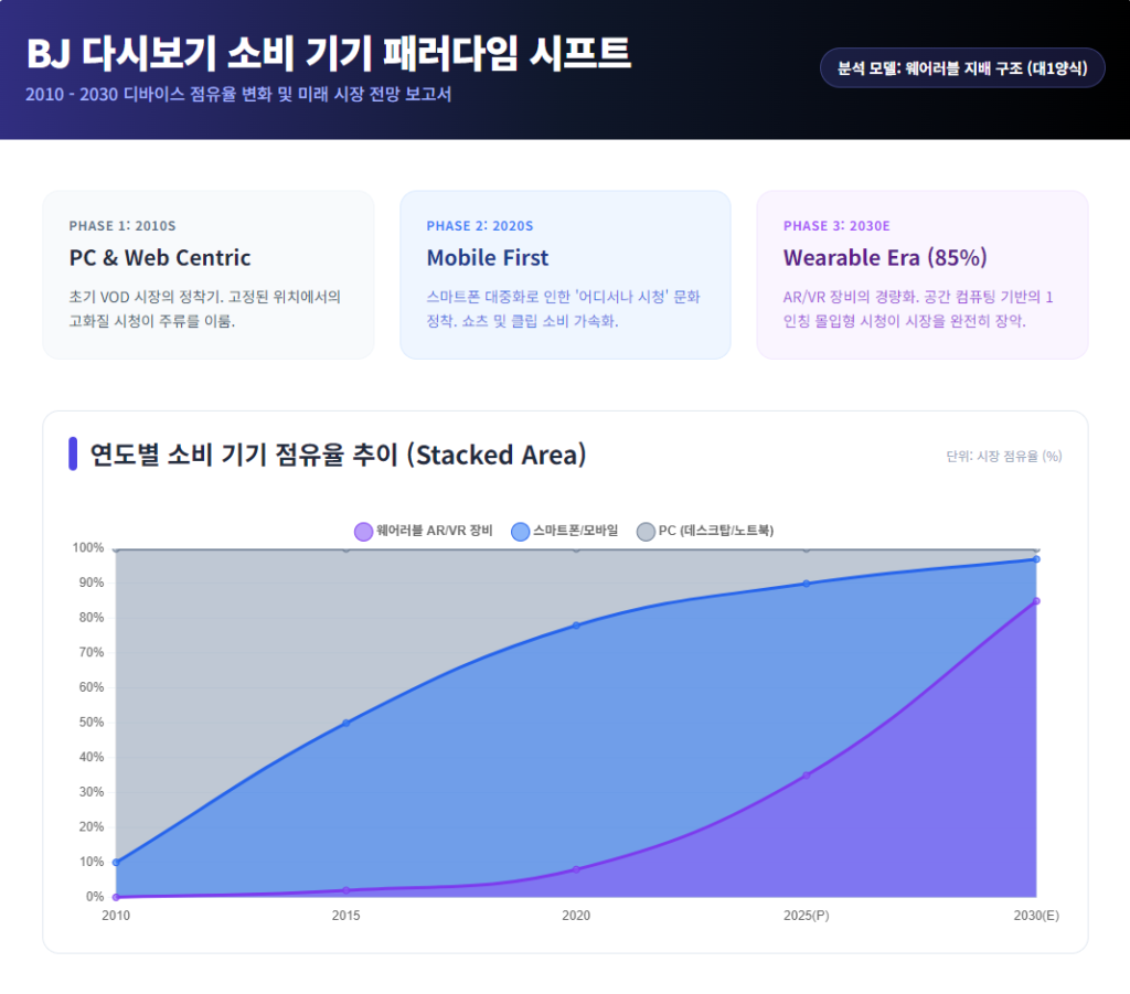2010년부터 2030년까지 BJ다시보기 콘텐츠 소비 기기 점유율 예측 그래프 2010년부터 2030년까지 BJ다시보기 콘텐츠 소비 기기 점유율 예측 그래프