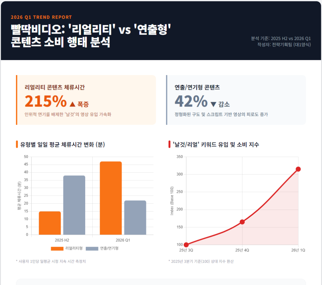 2025년 하반기 대비 2026년 1분기 빨딱비디오 내 '리얼리티형' vs '연출형' 콘텐츠 시청 체류 시간 변화 2025년 하반기 대비 2026년 1분기 빨딱비디오 내 '리얼리티형' vs '연출형' 콘텐츠 시청 체류 시간 변화