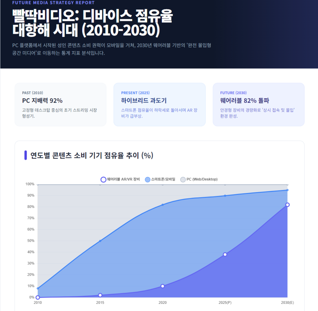 2010년부터 2030년까지 빨딱비디오 콘텐츠 소비 기기 점유율 예측 그래프 2010년부터 2030년까지 빨딱비디오 콘텐츠 소비 기기 점유율 예측 그래프