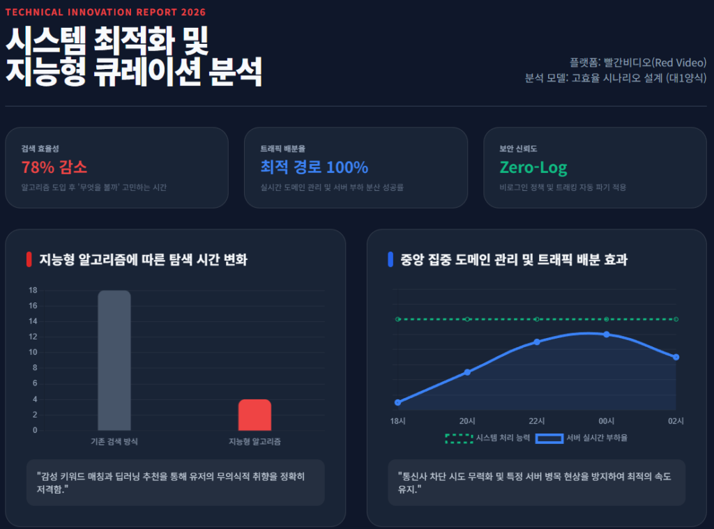시스템 최적화 및 지능형 큐레이션 분석 시스템 최적화 및 지능형 큐레이션 분석